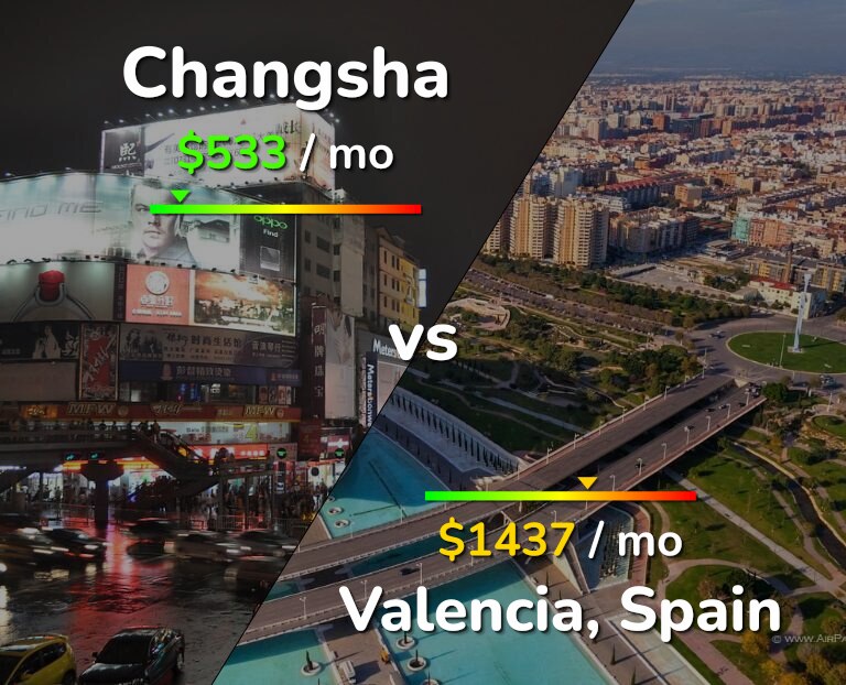 Cost of living in Changsha vs Valencia, Spain infographic