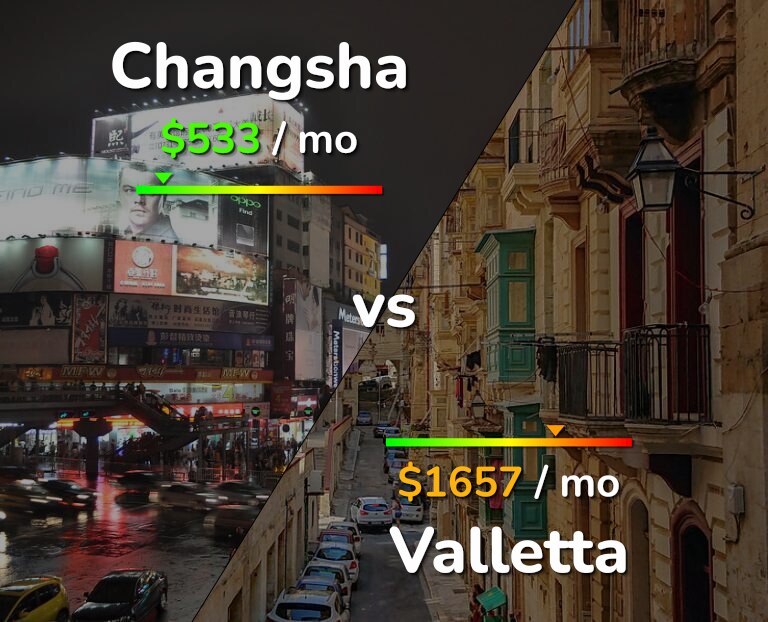 Cost of living in Changsha vs Valletta infographic