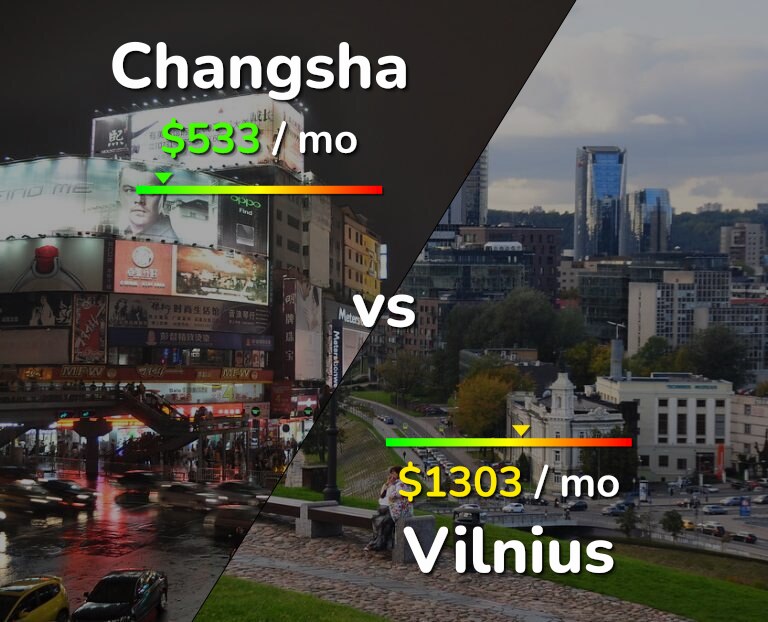Cost of living in Changsha vs Vilnius infographic