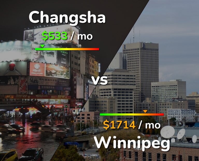 Cost of living in Changsha vs Winnipeg infographic