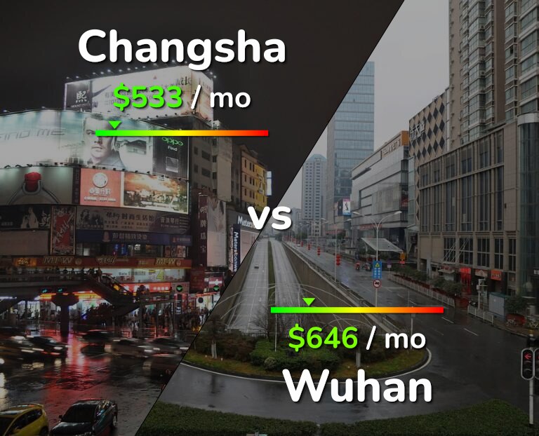 Cost of living in Changsha vs Wuhan infographic
