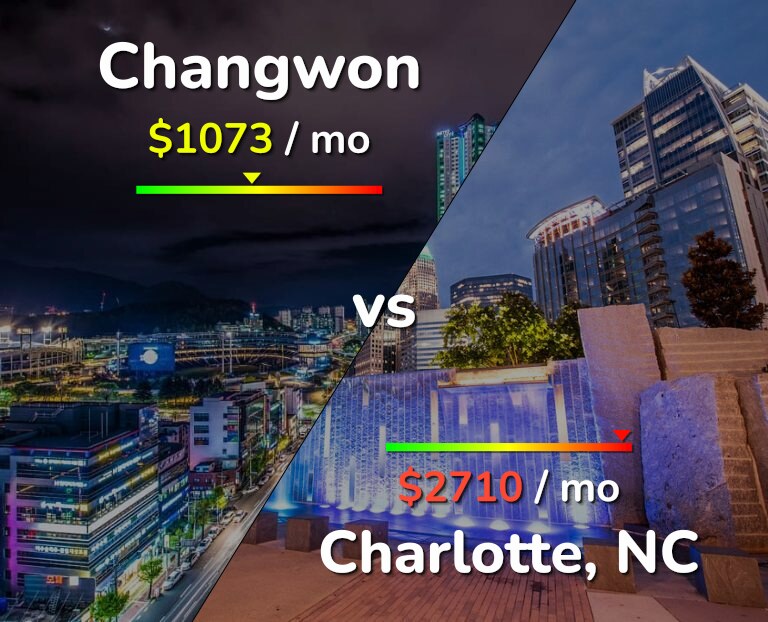 Cost of living in Changwon vs Charlotte infographic