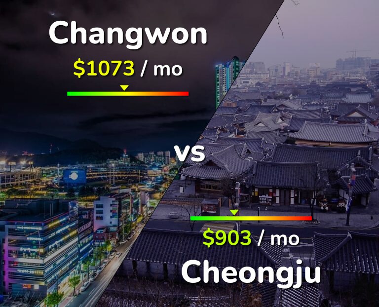 Cost of living in Changwon vs Cheongju infographic