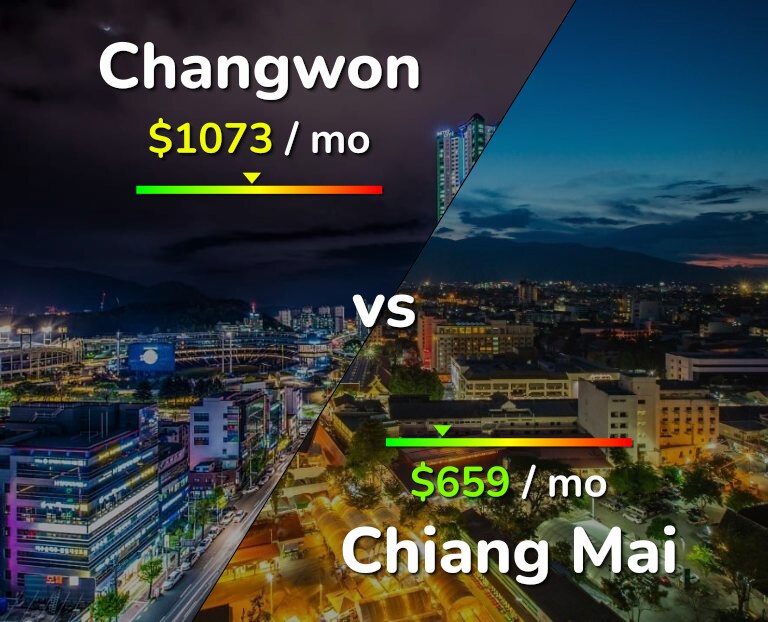 Cost of living in Changwon vs Chiang Mai infographic