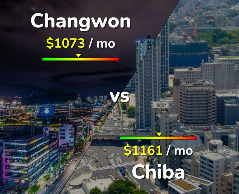 Cost of living in Changwon vs Chiba infographic