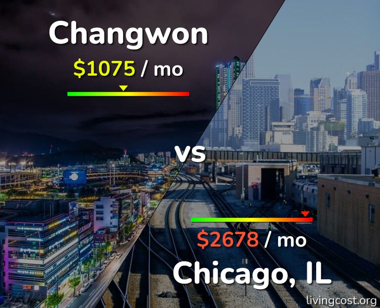 Cost of living in Changwon vs Chicago infographic