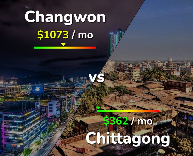 Cost of living in Changwon vs Chittagong infographic