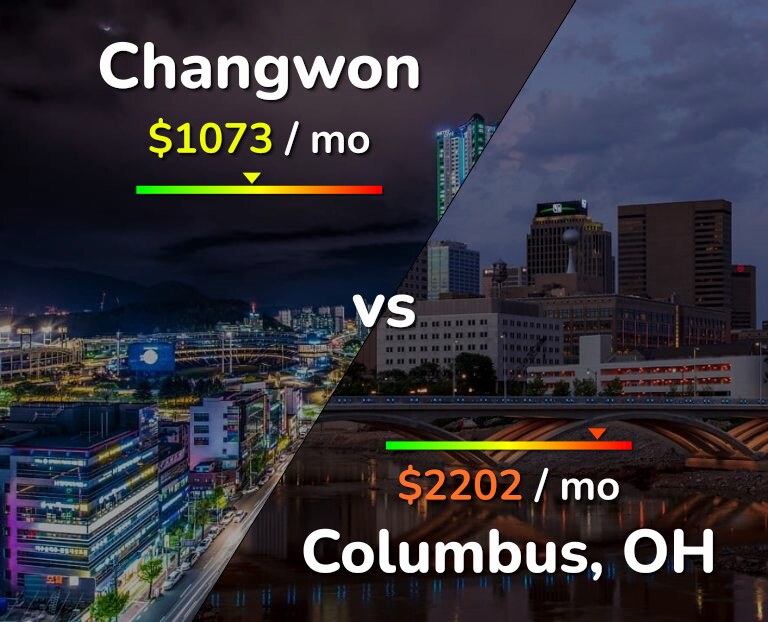 Cost of living in Changwon vs Columbus infographic