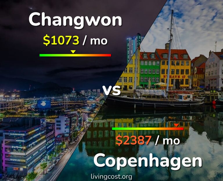 Cost of living in Changwon vs Copenhagen infographic