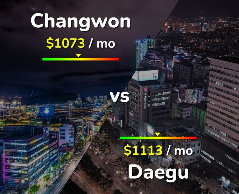 Cost of living in Changwon vs Daegu infographic