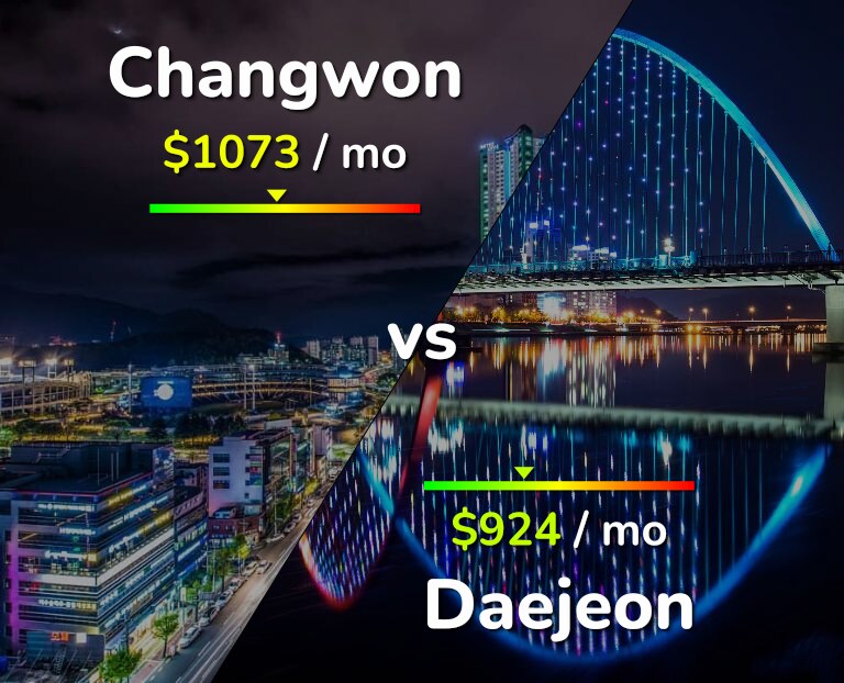 Cost of living in Changwon vs Daejeon infographic