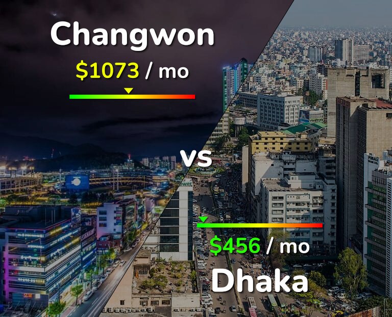 Cost of living in Changwon vs Dhaka infographic