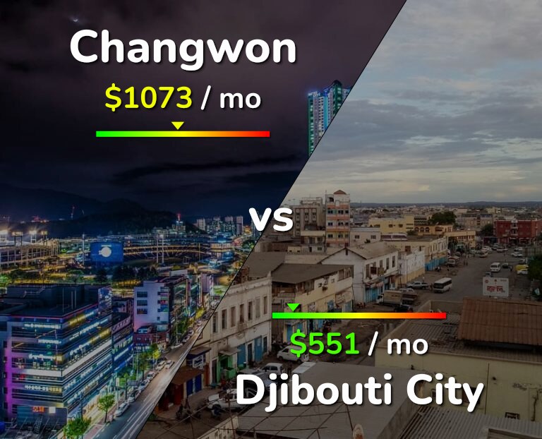 Cost of living in Changwon vs Djibouti City infographic