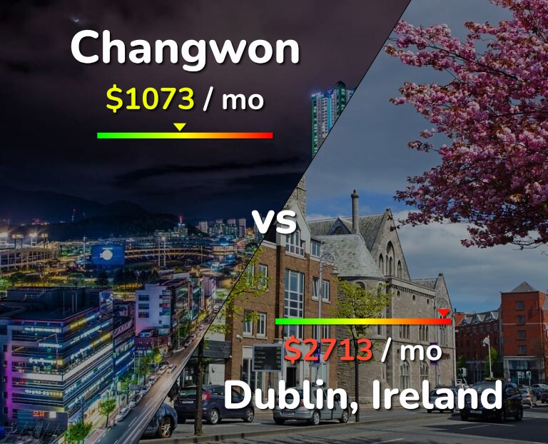 Cost of living in Changwon vs Dublin infographic