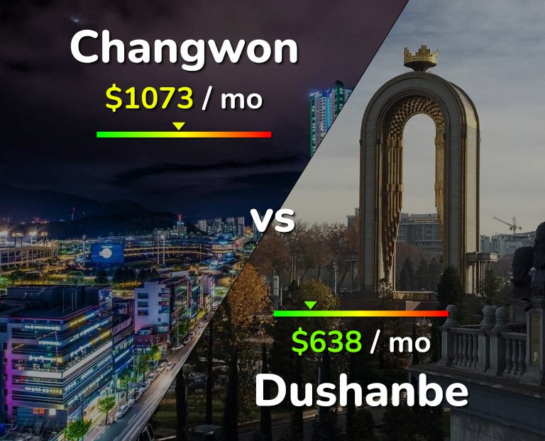 Cost of living in Changwon vs Dushanbe infographic