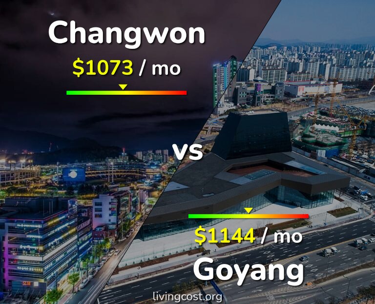 Cost of living in Changwon vs Goyang infographic