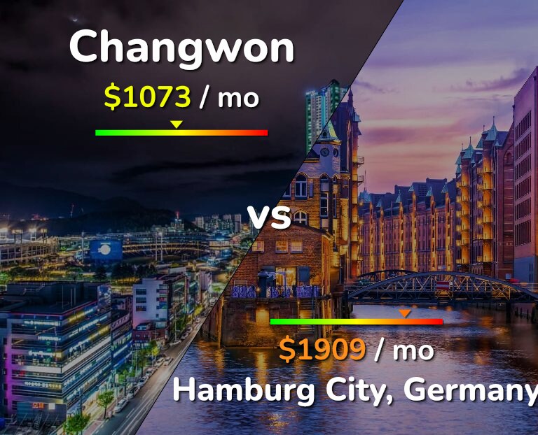 Cost of living in Changwon vs Hamburg City infographic