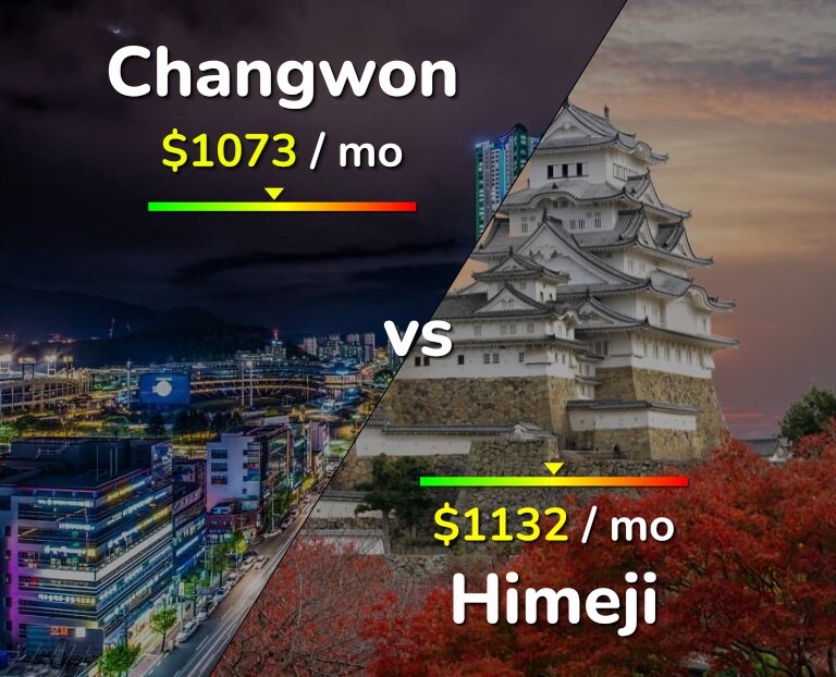 Cost of living in Changwon vs Himeji infographic