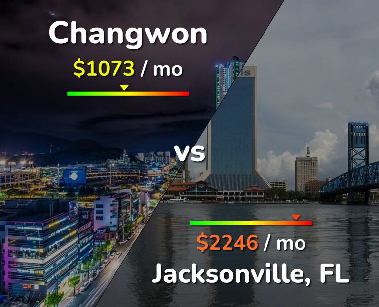 Cost of living in Changwon vs Jacksonville infographic