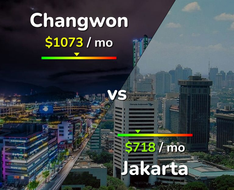Cost of living in Changwon vs Jakarta infographic