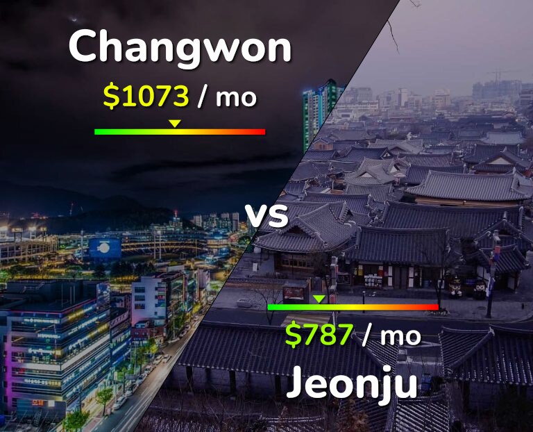 Cost of living in Changwon vs Jeonju infographic