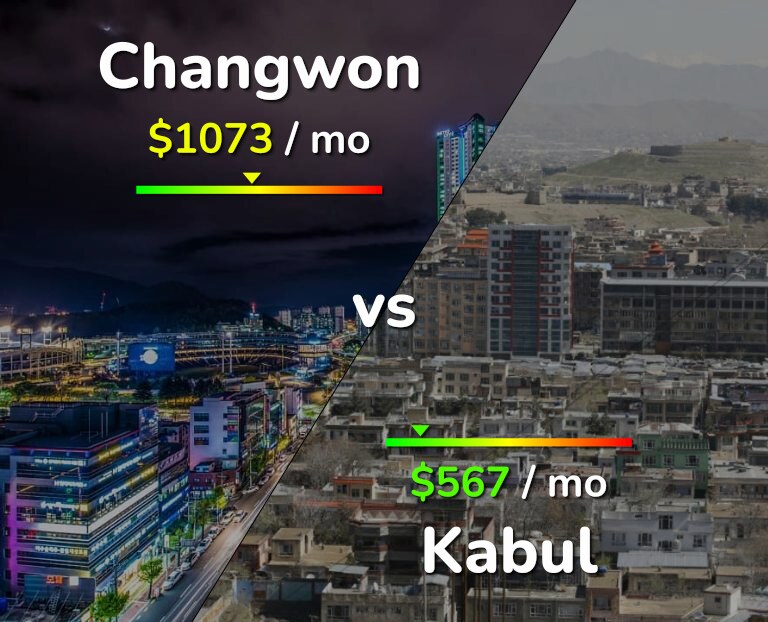 Cost of living in Changwon vs Kabul infographic