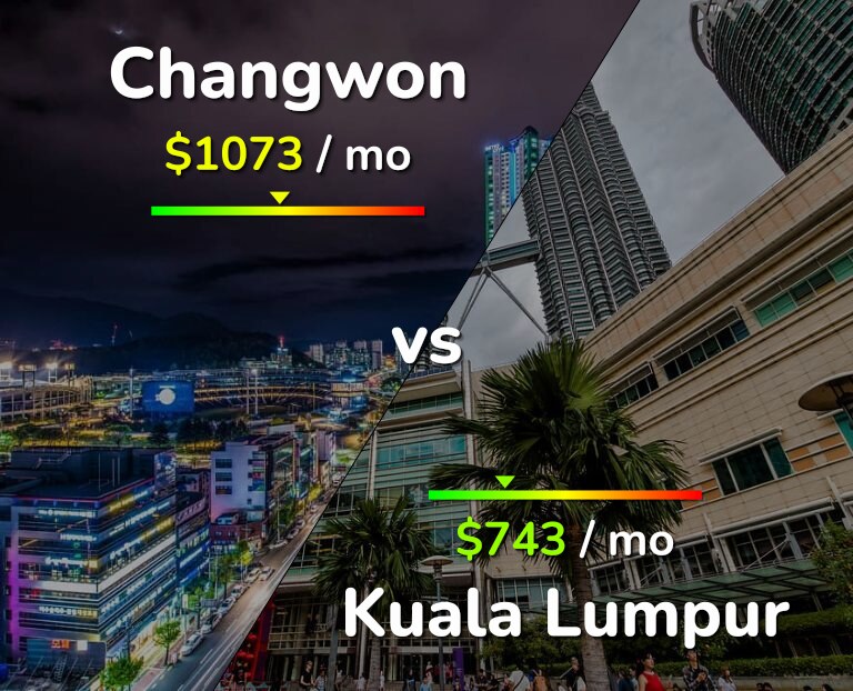 Cost of living in Changwon vs Kuala Lumpur infographic