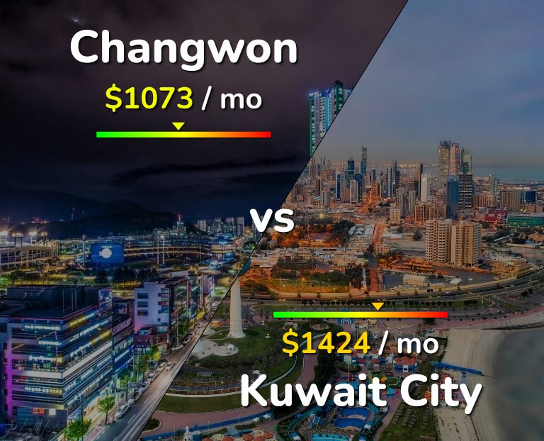 Cost of living in Changwon vs Kuwait City infographic