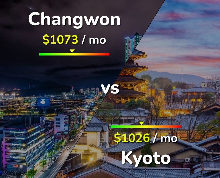 Cost of living in Changwon vs Kyoto infographic