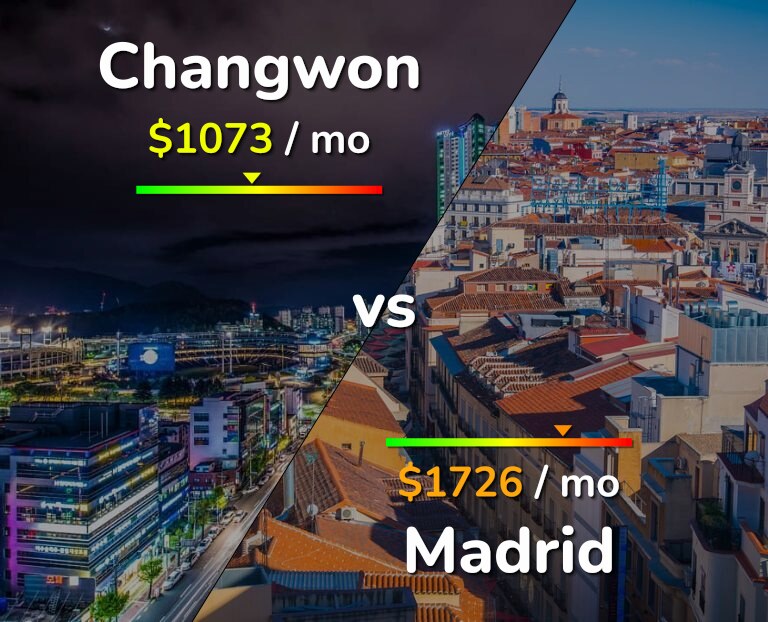 Cost of living in Changwon vs Madrid infographic