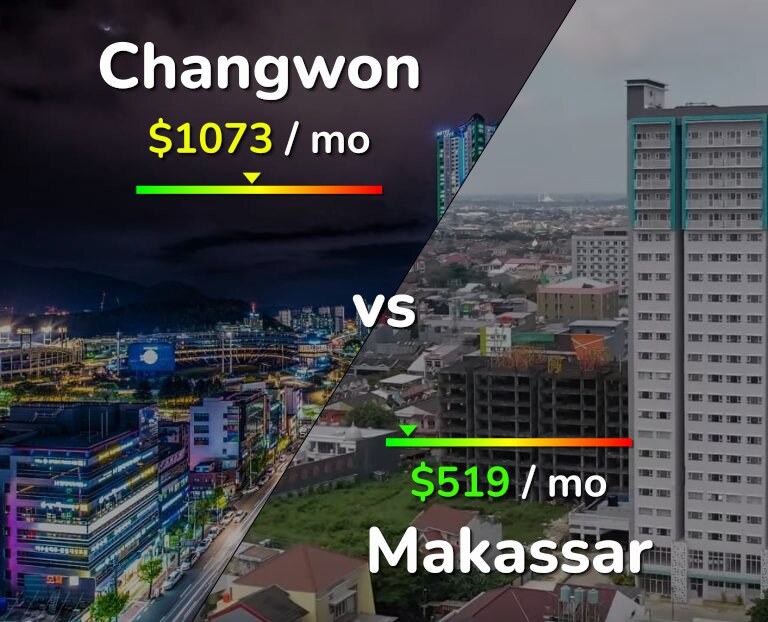 Cost of living in Changwon vs Makassar infographic