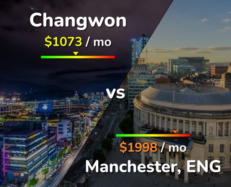 Cost of living in Changwon vs Manchester infographic