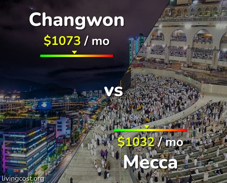 Cost of living in Changwon vs Mecca infographic