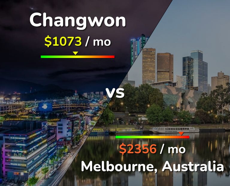 Cost of living in Changwon vs Melbourne infographic