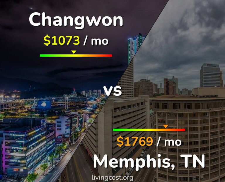 Cost of living in Changwon vs Memphis infographic