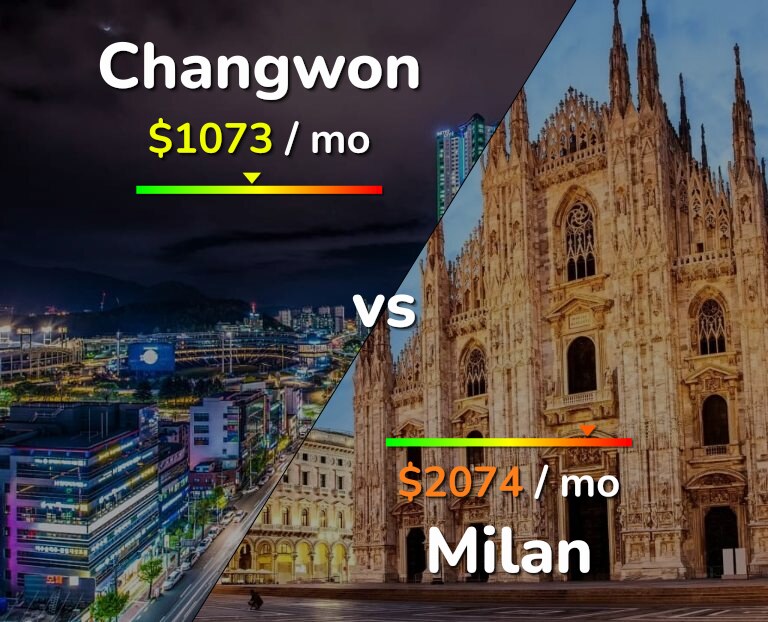 Cost of living in Changwon vs Milan infographic