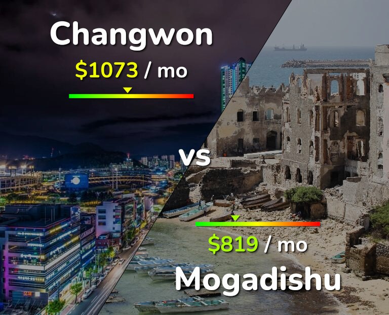 Cost of living in Changwon vs Mogadishu infographic