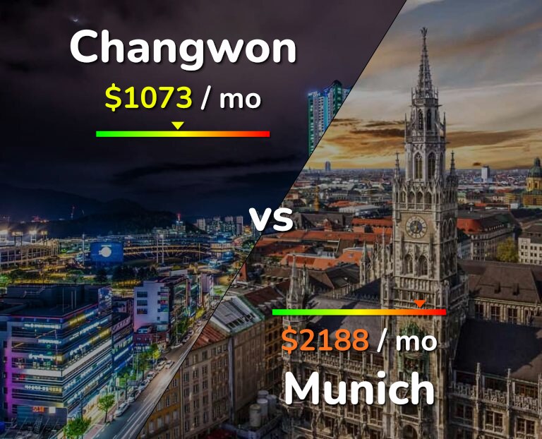Cost of living in Changwon vs Munich infographic