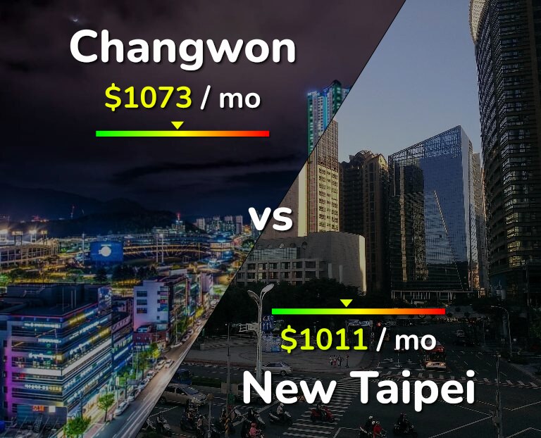 Cost of living in Changwon vs New Taipei infographic