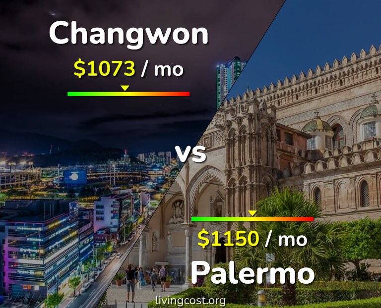 Cost of living in Changwon vs Palermo infographic