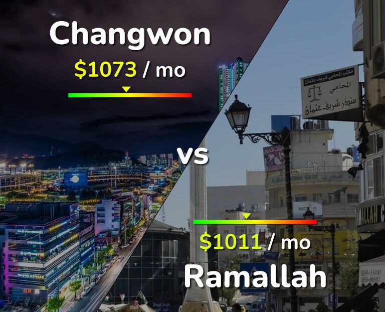 Cost of living in Changwon vs Ramallah infographic