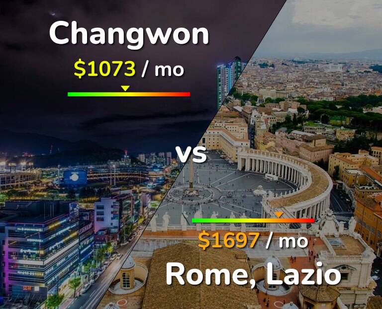 Cost of living in Changwon vs Rome infographic
