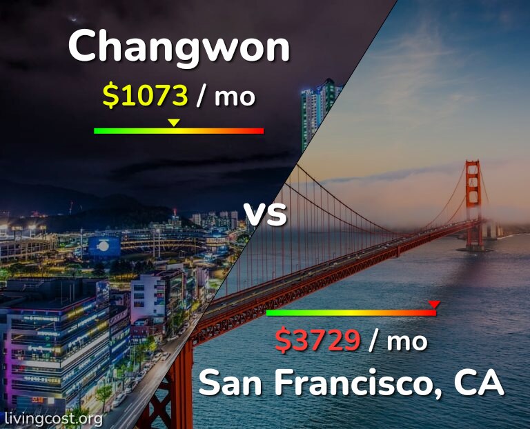 Cost of living in Changwon vs San Francisco infographic