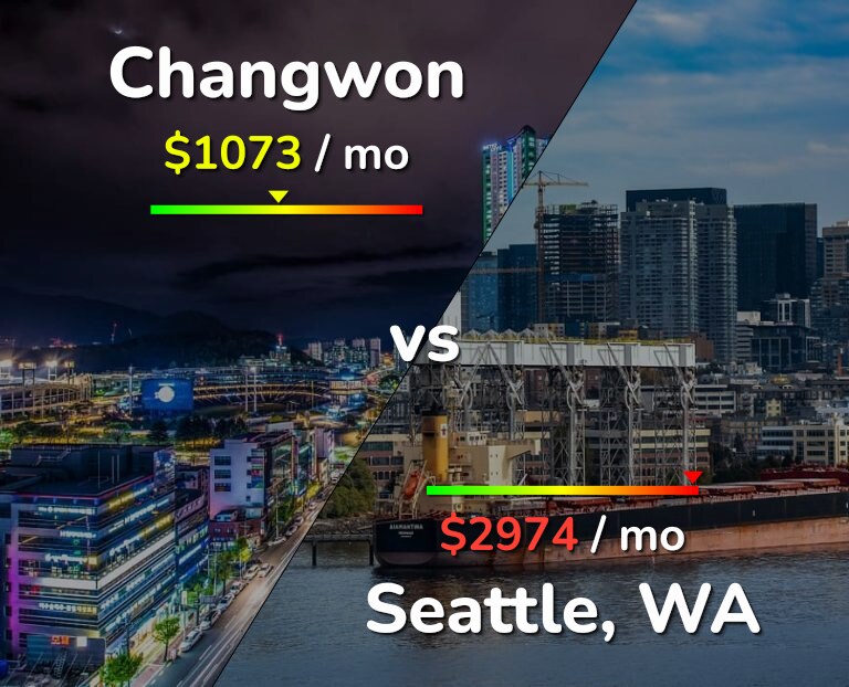 Cost of living in Changwon vs Seattle infographic