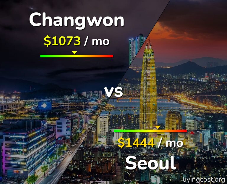 Cost of living in Changwon vs Seoul infographic
