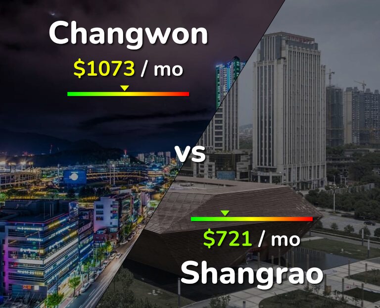 Cost of living in Changwon vs Shangrao infographic