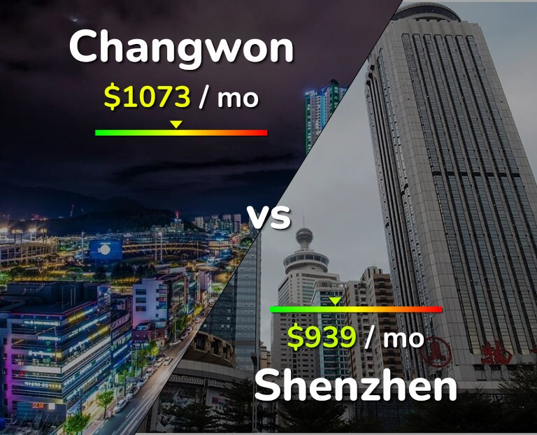 Cost of living in Changwon vs Shenzhen infographic