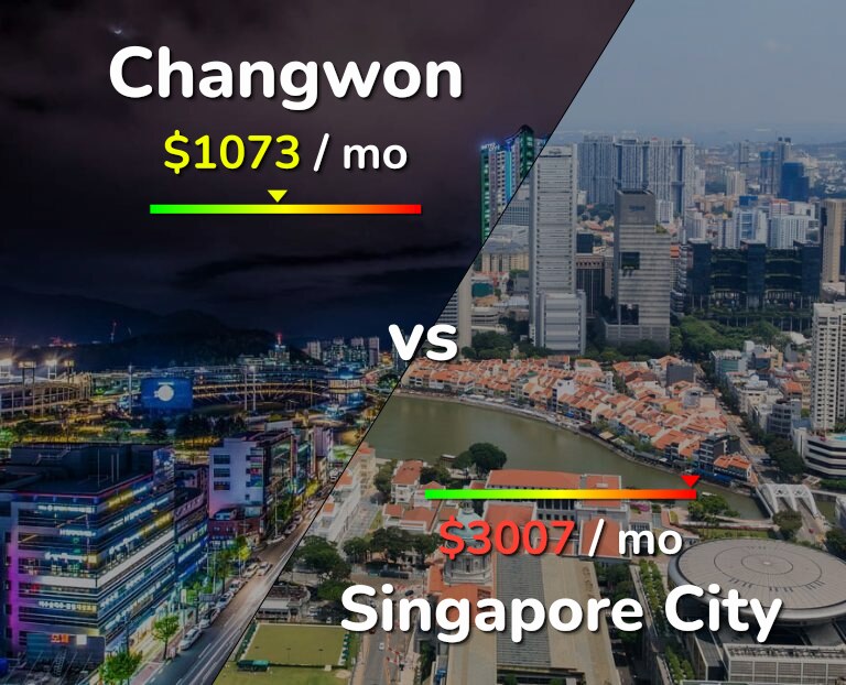 Cost of living in Changwon vs Singapore City infographic