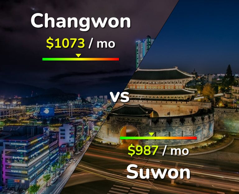 Cost of living in Changwon vs Suwon infographic