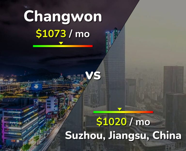 Cost of living in Changwon vs Suzhou infographic